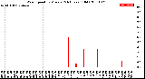 Milwaukee Weather Wind Speed<br>by Minute<br>(24 Hours) (Old)