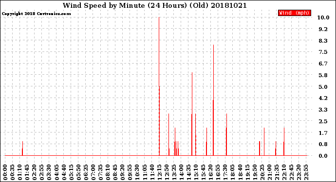 Milwaukee Weather Wind Speed<br>by Minute<br>(24 Hours) (Old)