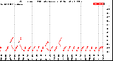 Milwaukee Weather Wind Speed<br>10 Minute Average<br>(4 Hours)