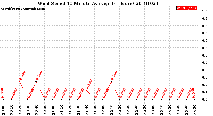 Milwaukee Weather Wind Speed<br>10 Minute Average<br>(4 Hours)