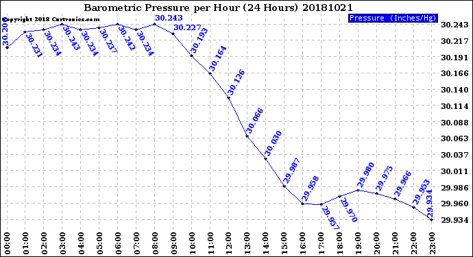 Milwaukee Weather Barometric Pressure<br>per Hour<br>(24 Hours)