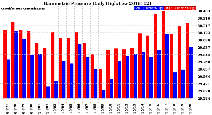 Milwaukee Weather Barometric Pressure<br>Daily High/Low