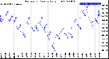 Milwaukee Weather Barometric Pressure<br>Daily High