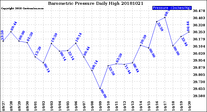 Milwaukee Weather Barometric Pressure<br>Daily High