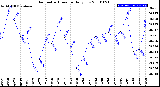 Milwaukee Weather Barometric Pressure<br>Daily Low