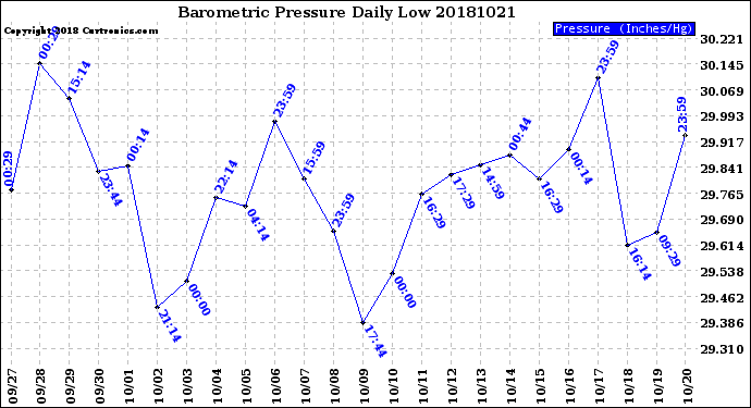 Milwaukee Weather Barometric Pressure<br>Daily Low