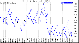 Milwaukee Weather Wind Chill<br>Daily Low