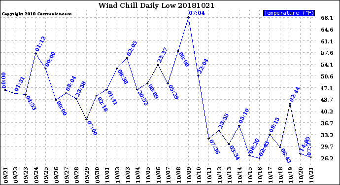 Milwaukee Weather Wind Chill<br>Daily Low