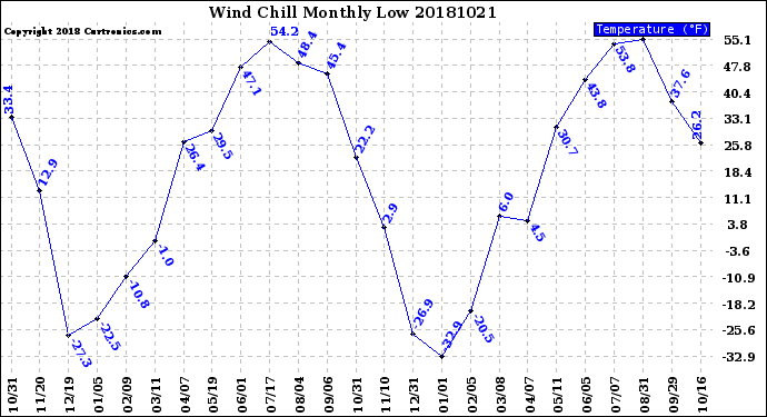 Milwaukee Weather Wind Chill<br>Monthly Low