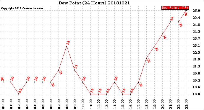 Milwaukee Weather Dew Point<br>(24 Hours)