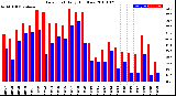 Milwaukee Weather Dew Point<br>Daily High/Low