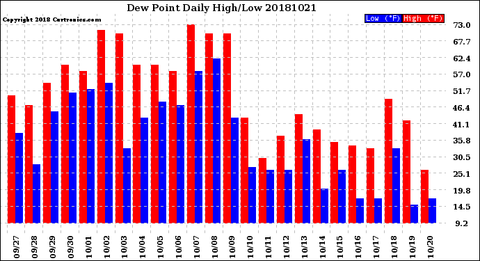 Milwaukee Weather Dew Point<br>Daily High/Low