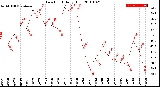 Milwaukee Weather Dew Point<br>Daily High