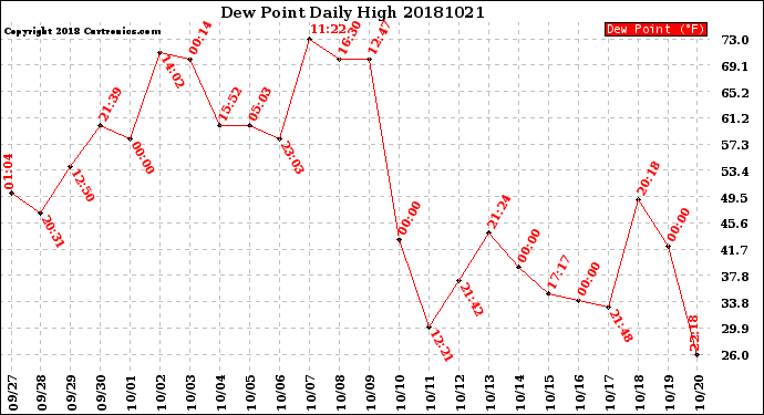 Milwaukee Weather Dew Point<br>Daily High