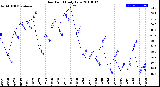 Milwaukee Weather Dew Point<br>Daily Low