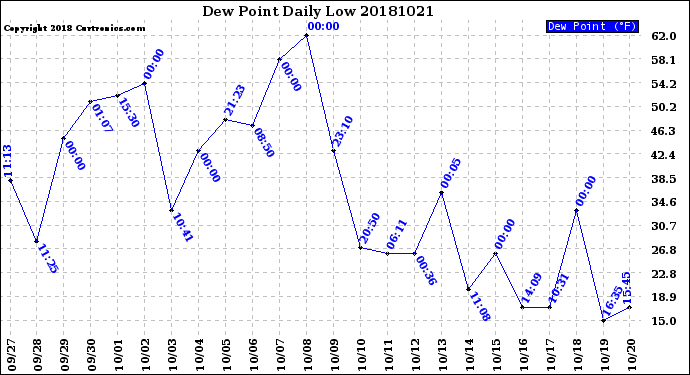 Milwaukee Weather Dew Point<br>Daily Low