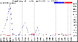 Milwaukee Weather Evapotranspiration<br>vs Rain per Day<br>(Inches)