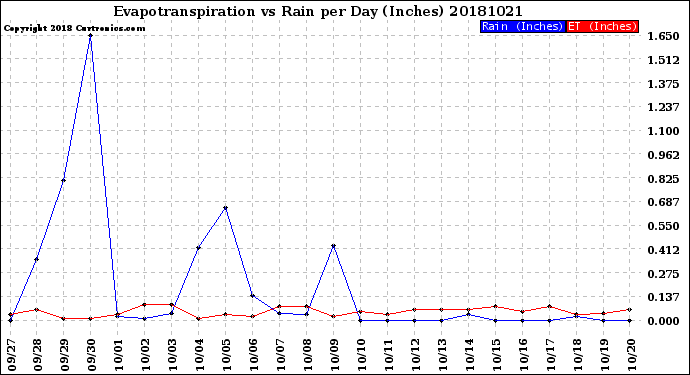 Milwaukee Weather Evapotranspiration<br>vs Rain per Day<br>(Inches)