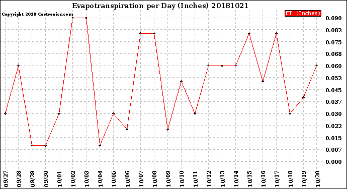 Milwaukee Weather Evapotranspiration<br>per Day (Inches)