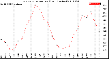 Milwaukee Weather Evapotranspiration<br>per Month (Inches)