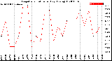 Milwaukee Weather Evapotranspiration<br>per Day (Ozs sq/ft)