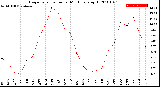 Milwaukee Weather Evapotranspiration<br>per Month (qts sq/ft)