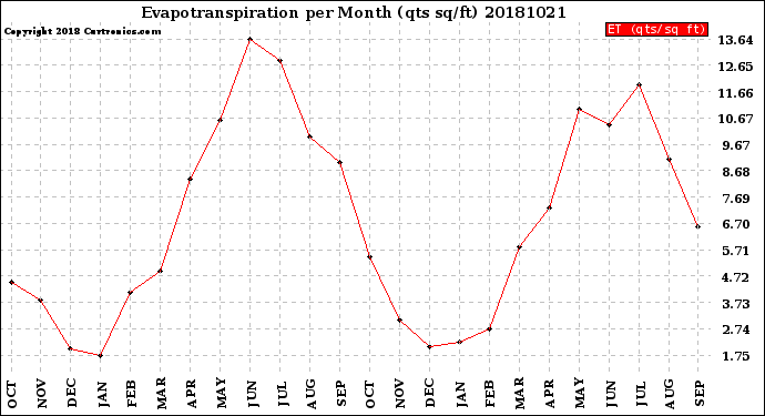 Milwaukee Weather Evapotranspiration<br>per Month (qts sq/ft)