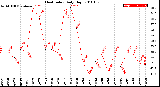 Milwaukee Weather Heat Index<br>Daily High