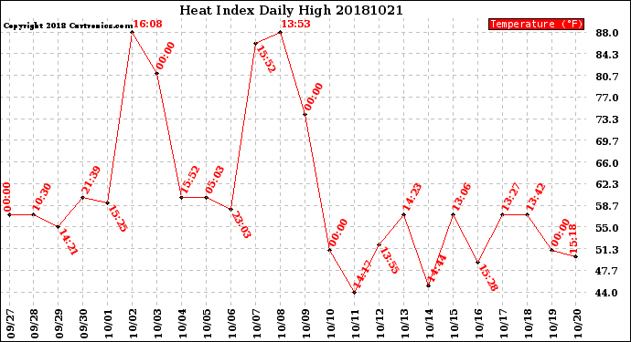 Milwaukee Weather Heat Index<br>Daily High