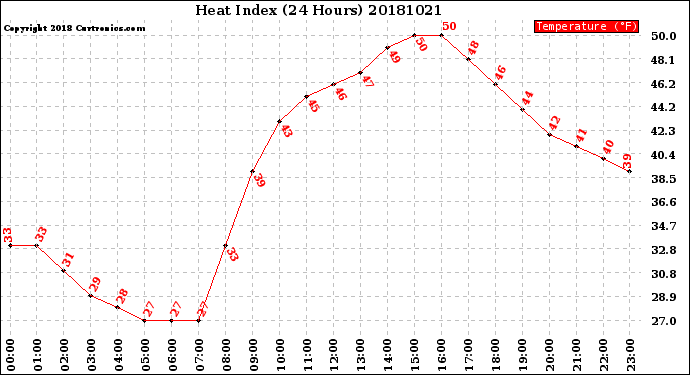 Milwaukee Weather Heat Index<br>(24 Hours)