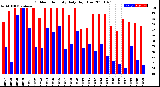 Milwaukee Weather Outdoor Humidity<br>Daily High/Low