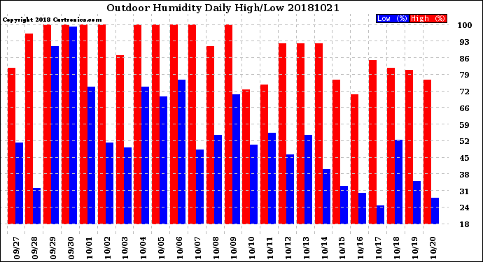 Milwaukee Weather Outdoor Humidity<br>Daily High/Low