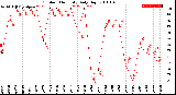 Milwaukee Weather Outdoor Humidity<br>Daily High