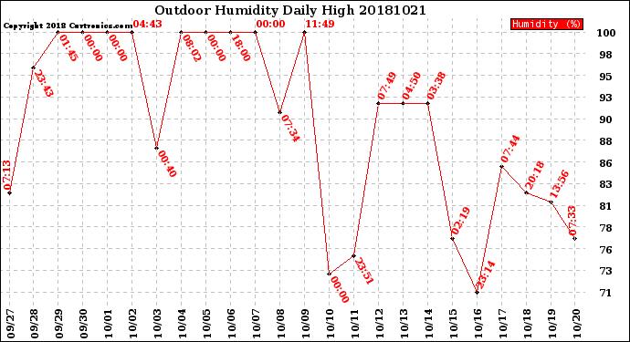 Milwaukee Weather Outdoor Humidity<br>Daily High