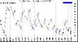 Milwaukee Weather Outdoor Humidity<br>Daily Low