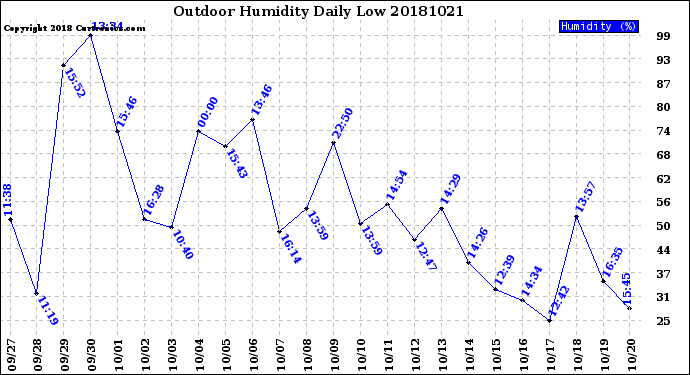 Milwaukee Weather Outdoor Humidity<br>Daily Low