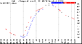 Milwaukee Weather Outdoor Temperature<br>vs Wind Chill<br>(24 Hours)