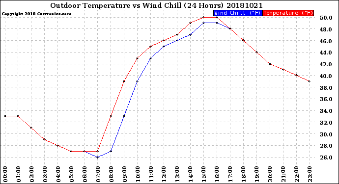 Milwaukee Weather Outdoor Temperature<br>vs Wind Chill<br>(24 Hours)