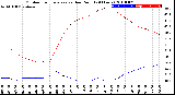 Milwaukee Weather Outdoor Temperature<br>vs Dew Point<br>(24 Hours)