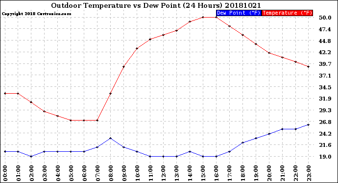 Milwaukee Weather Outdoor Temperature<br>vs Dew Point<br>(24 Hours)