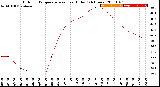 Milwaukee Weather Outdoor Temperature<br>vs Heat Index<br>(24 Hours)