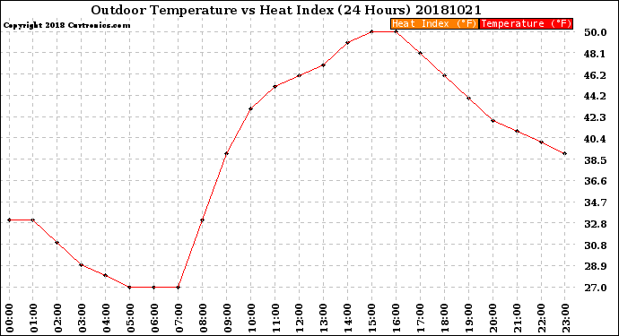 Milwaukee Weather Outdoor Temperature<br>vs Heat Index<br>(24 Hours)