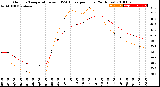 Milwaukee Weather Outdoor Temperature<br>vs THSW Index<br>per Hour<br>(24 Hours)