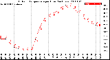 Milwaukee Weather Outdoor Temperature<br>per Hour<br>(24 Hours)