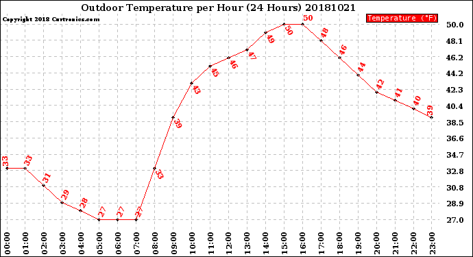 Milwaukee Weather Outdoor Temperature<br>per Hour<br>(24 Hours)