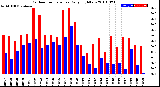 Milwaukee Weather Outdoor Temperature<br>Daily High/Low