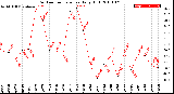 Milwaukee Weather Outdoor Temperature<br>Daily High