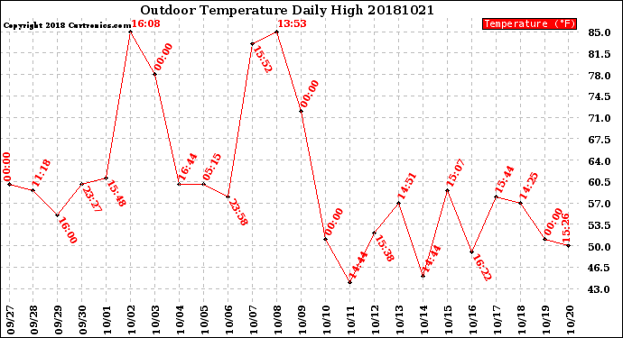 Milwaukee Weather Outdoor Temperature<br>Daily High