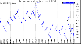 Milwaukee Weather Outdoor Temperature<br>Daily Low