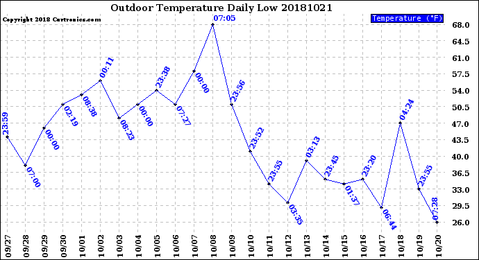 Milwaukee Weather Outdoor Temperature<br>Daily Low